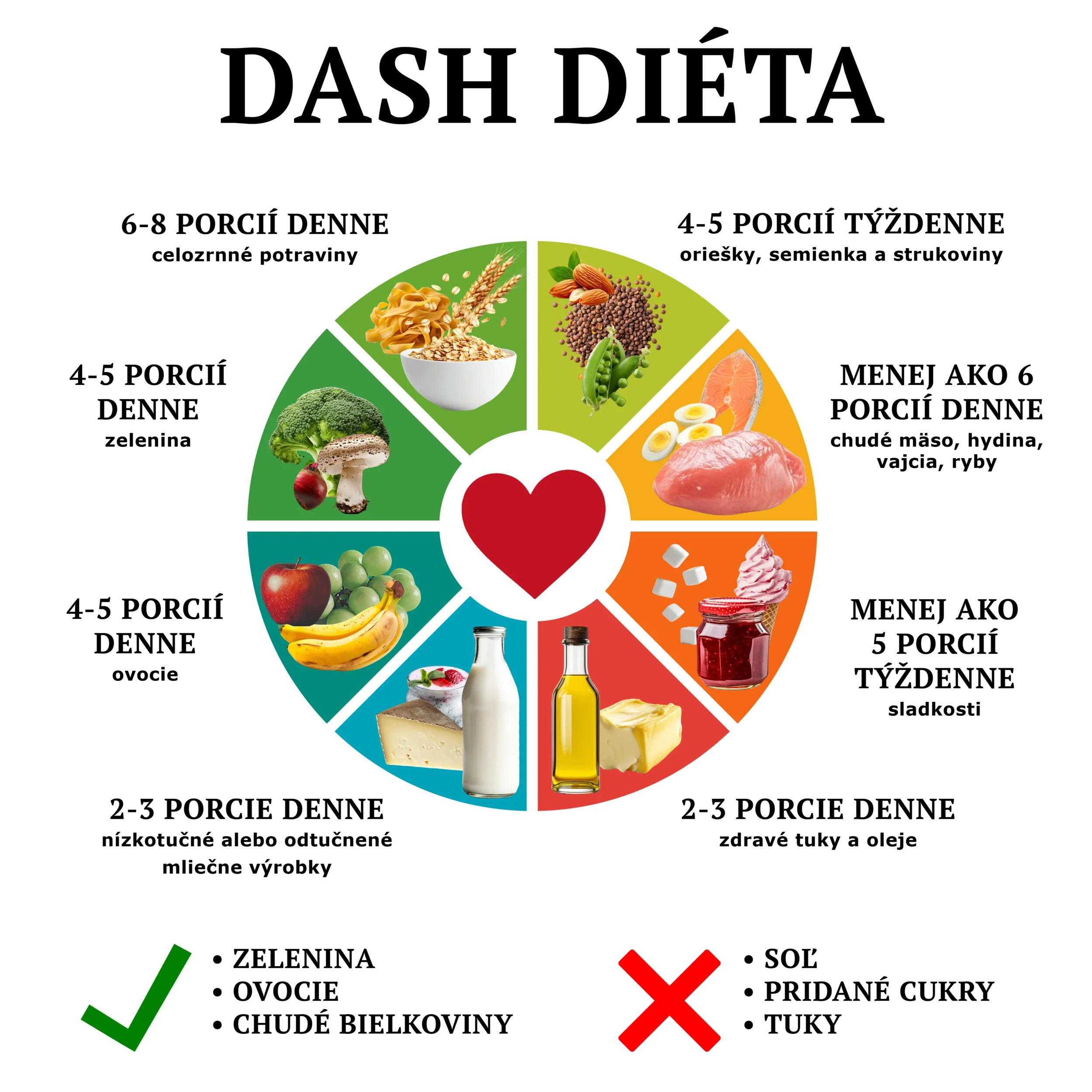 DASH diéta. 6–8 porcií denne: celozrnné potraviny 4–5 porcií týždenne: oriešky, semienka a strukoviny 4–5 porcií denne: zelenina 4–5 porcií denne: ovocie Menej ako 6 porcií denne: chudé mäso, hydina, vajcia, ryby Menej ako 5 porcií týždenne: sladkosti 2–3 porcie denne: nízkotučné alebo odtučnené mliečne výrobky 2–3 porcie denne: zdravé tuky a oleje. Áno: zelenina, ovocie a chudé bielkoviny. Nie: soľ, pridané cukry, tuky.
